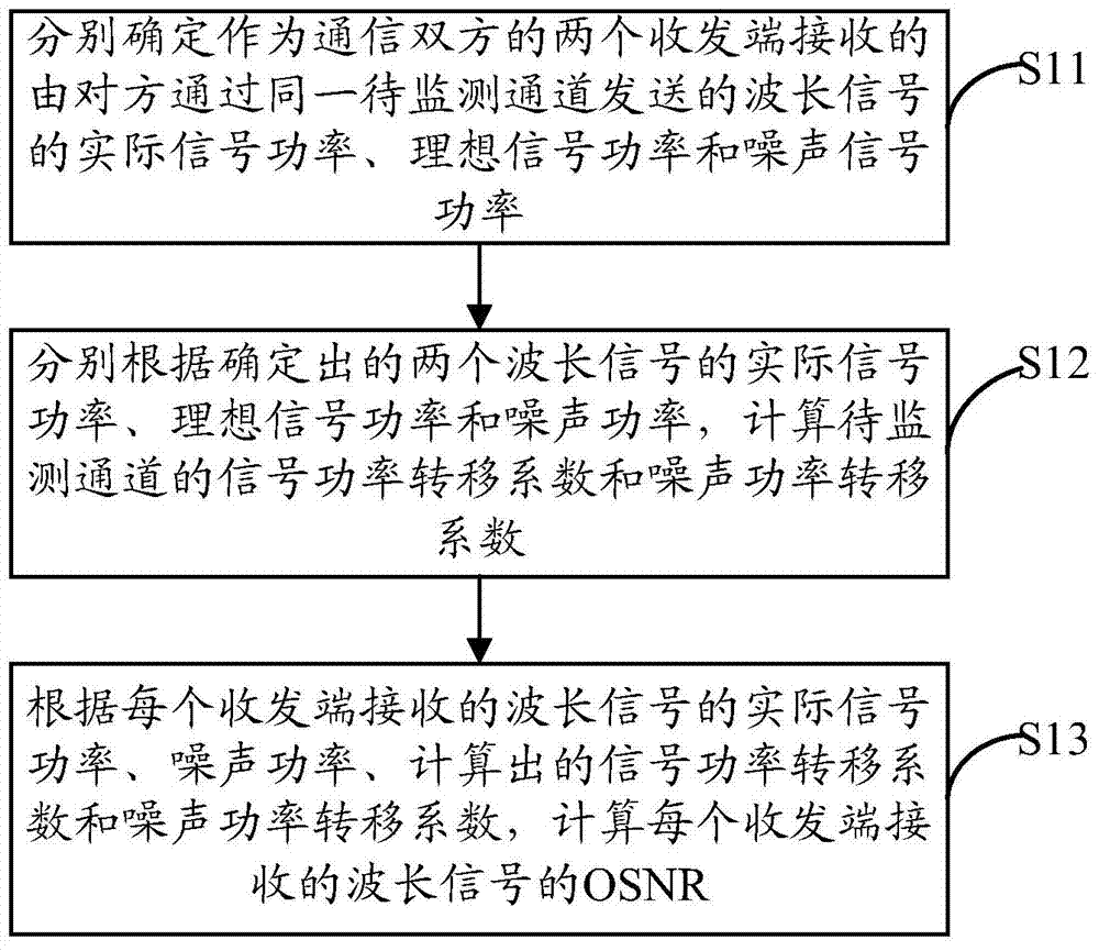 Method and device for monitoring optical signal to noise ratio (OSNR)
