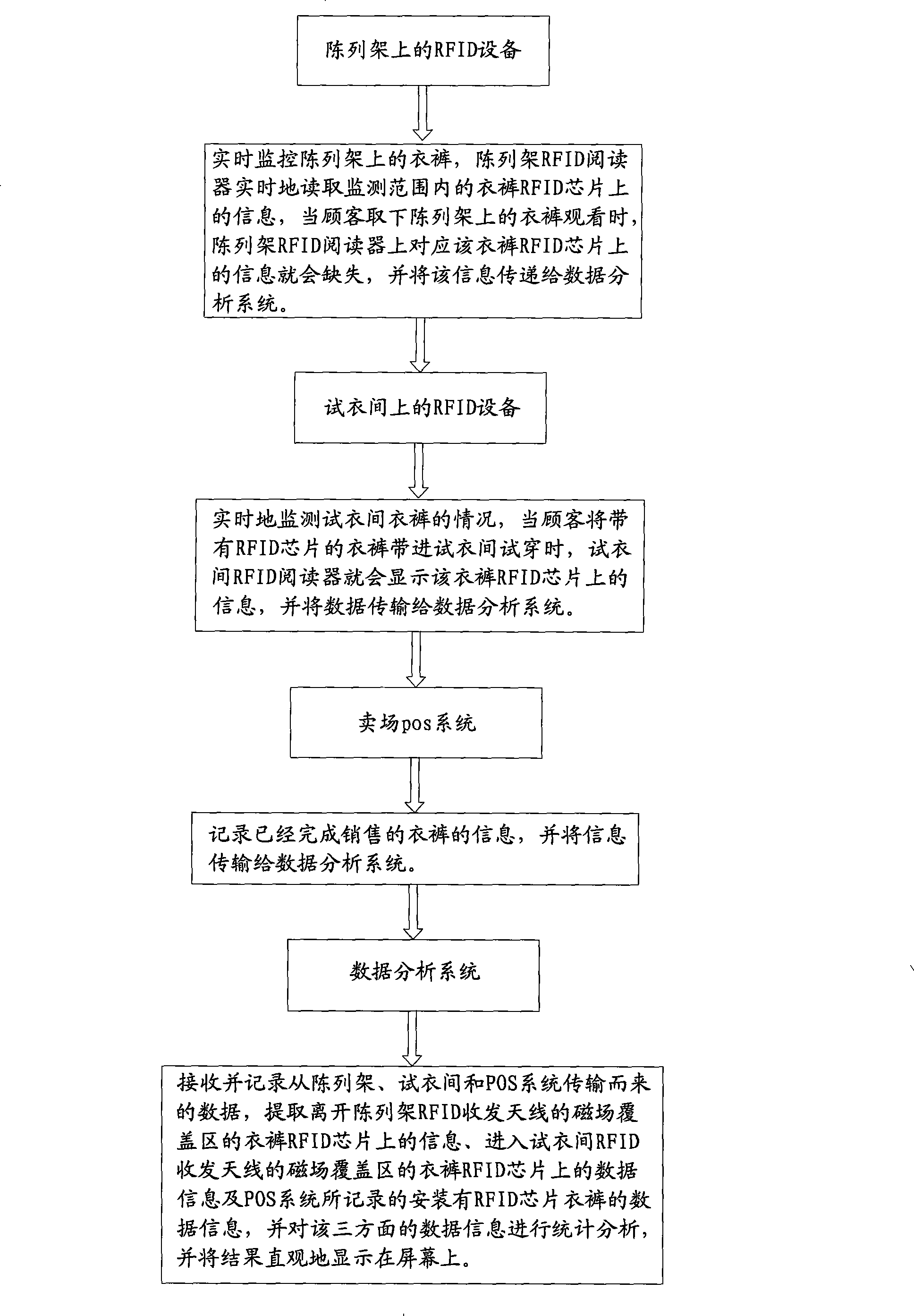 Method for monitoring attention degree classification of clothes in retail market