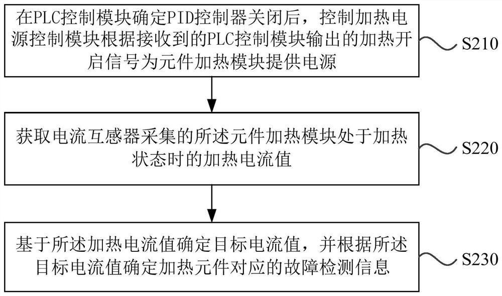 A heating element detection system, method, device and storage medium