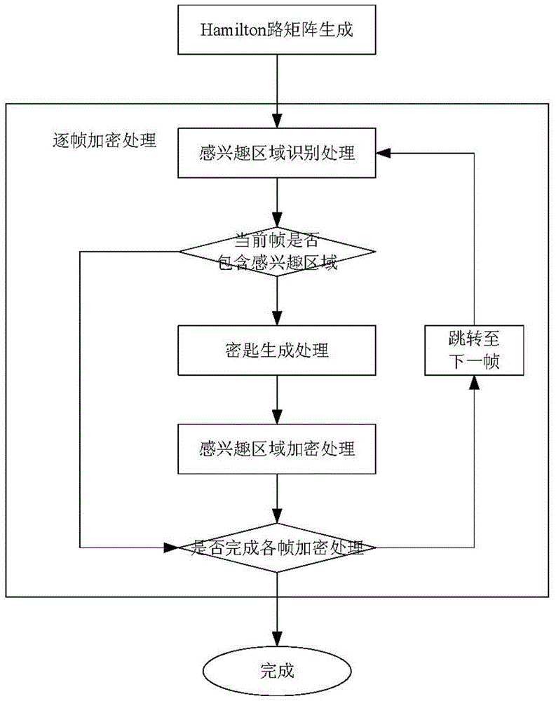 H.264 Video Encryption Method Based on Region of Interest