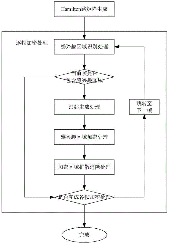 H.264 Video Encryption Method Based on Region of Interest