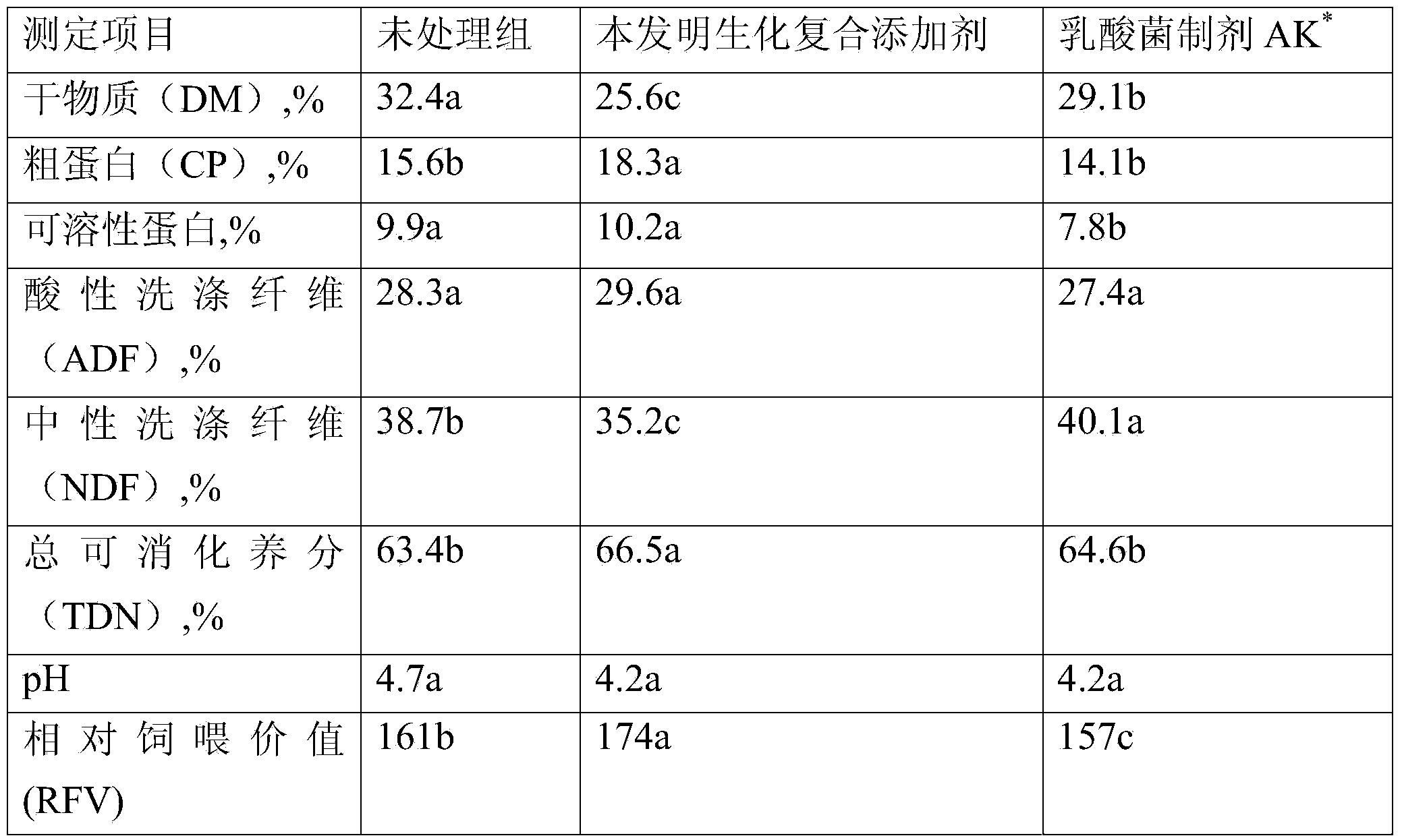 Biochemical composite additive