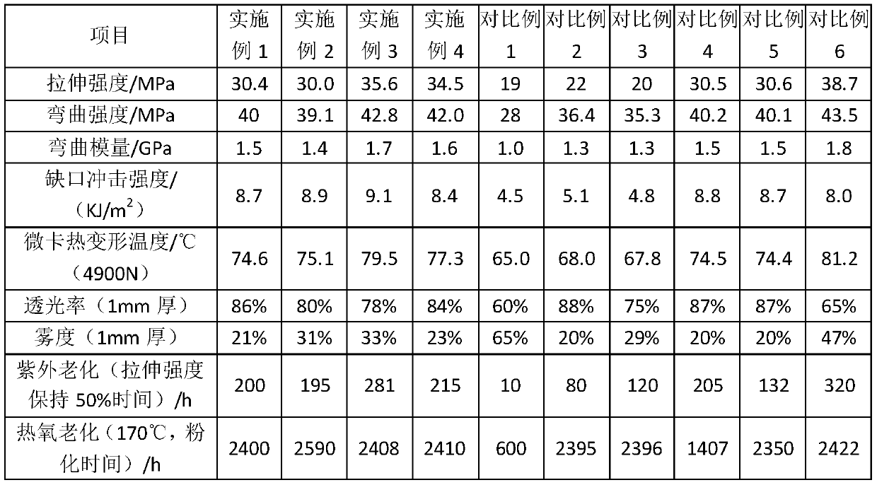 Anti-aging high-transparency high-strength polypropylene plastic barrel and preparation method thereof