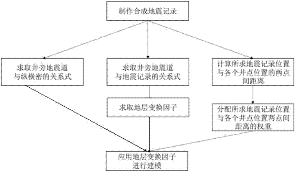 Method for establishing initial model based on multi-well stratum conformation factors