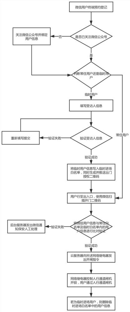 A system and method for personnel access management based on WeChat official account