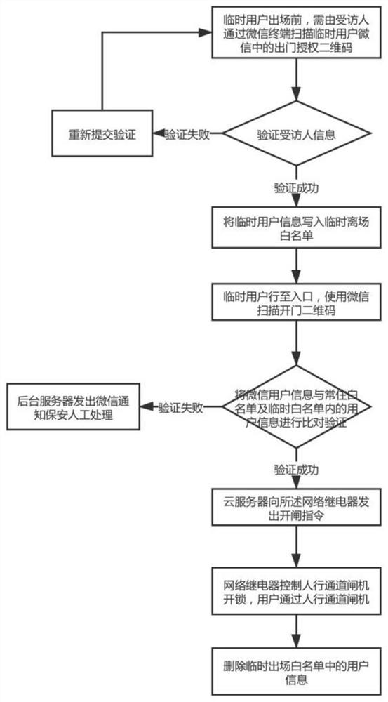 A system and method for personnel access management based on WeChat official account
