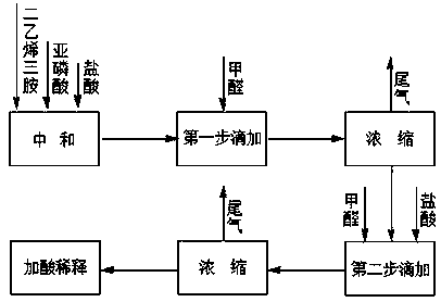 Production process of diethylenetriaminepenta(methylene-phosphonic acid)