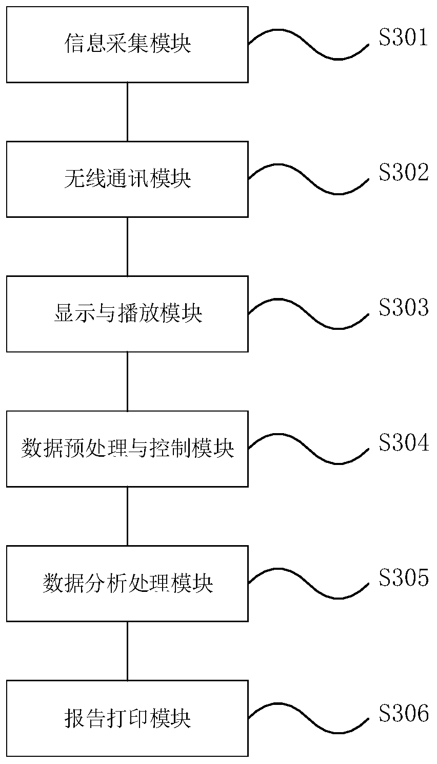 Convenient and rapid neurocognitive function evaluation method and device thereof