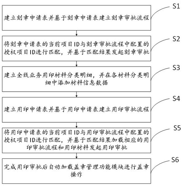 Seal use approval process management method and system