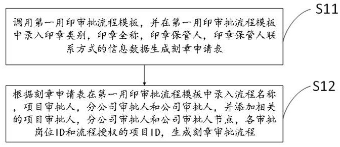 Seal use approval process management method and system