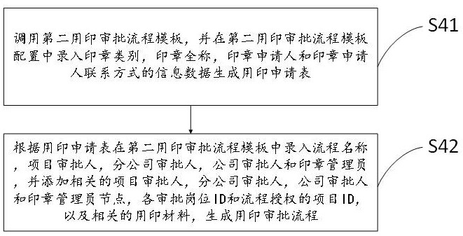 Seal use approval process management method and system