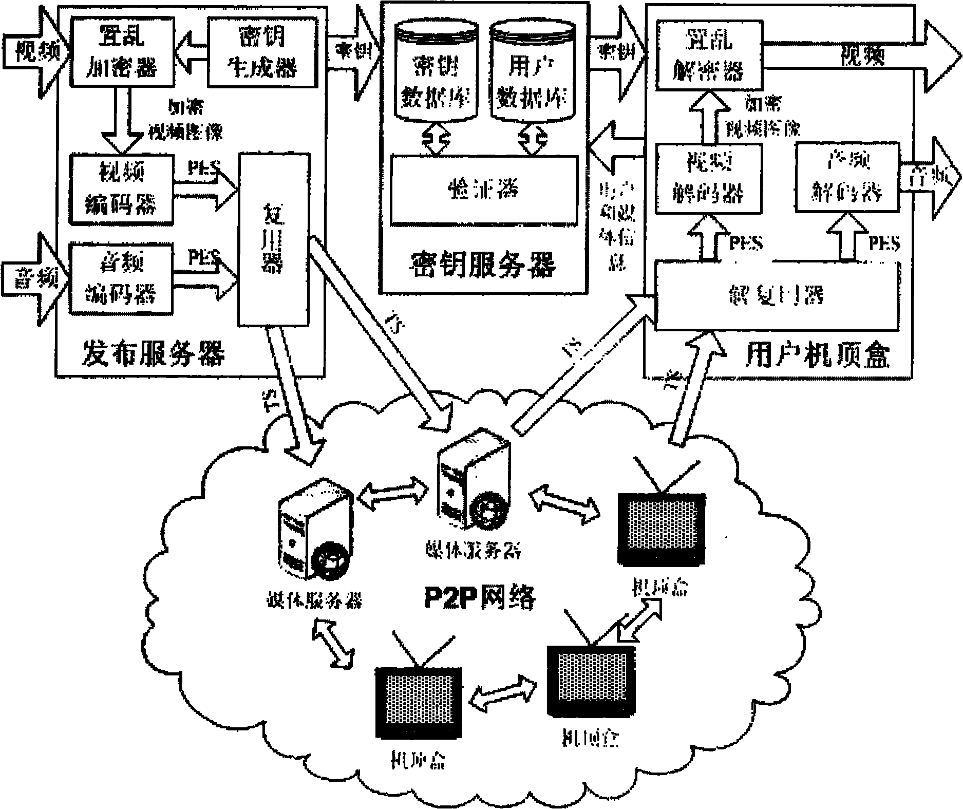 Method for security protection of video data of set top box for peer-to-peer computing