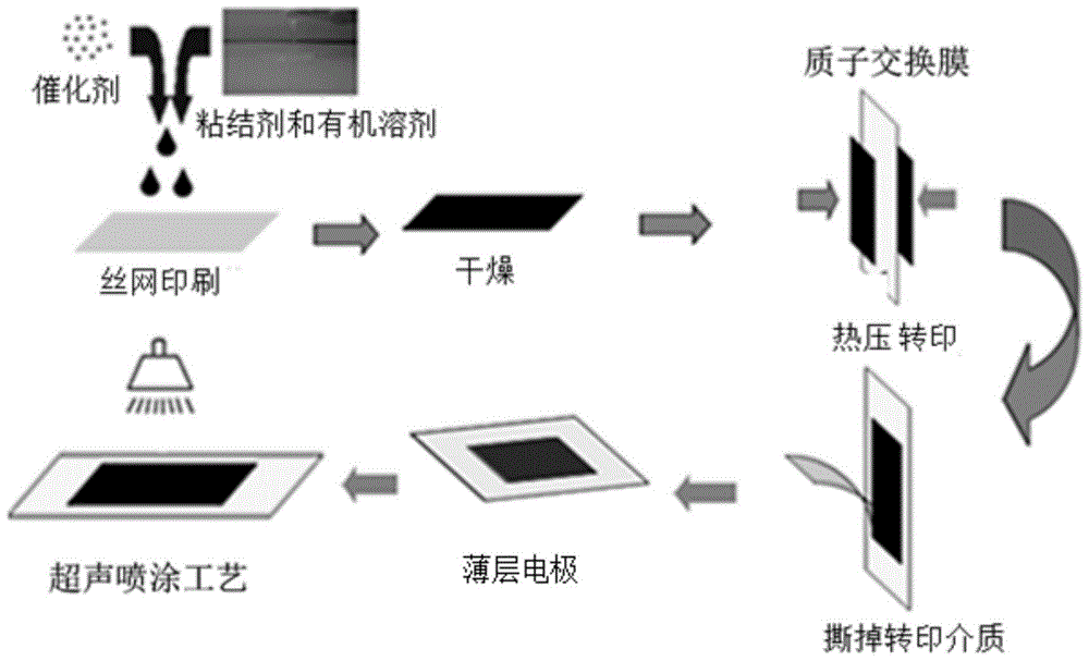 A kind of preparation method of proton exchange membrane fuel cell membrane electrode