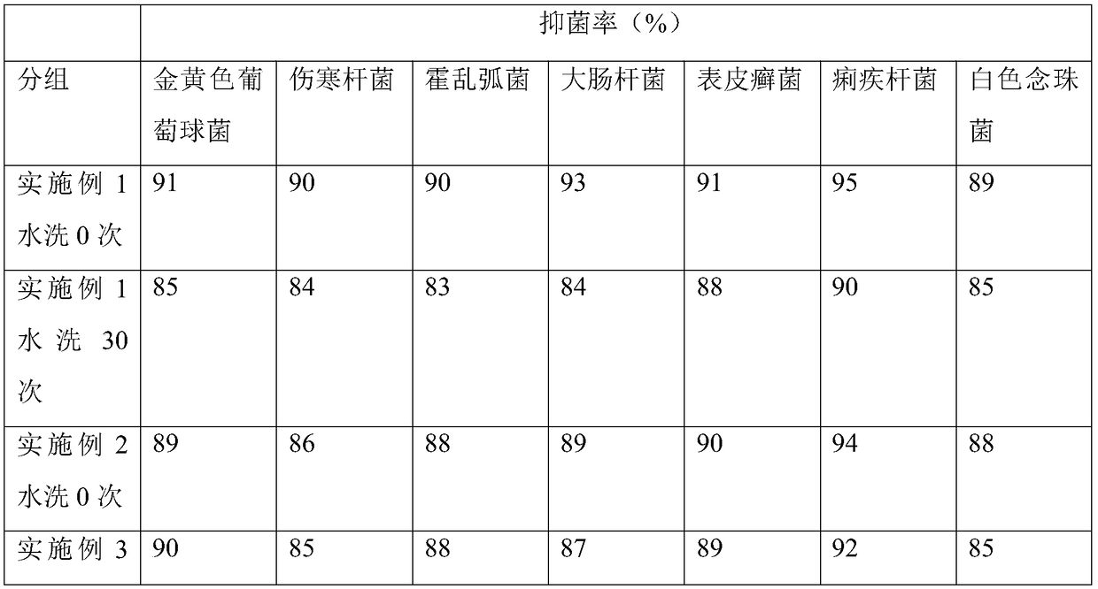 A kind of preparation method of antibacterial cotton fabric and obtained fabric