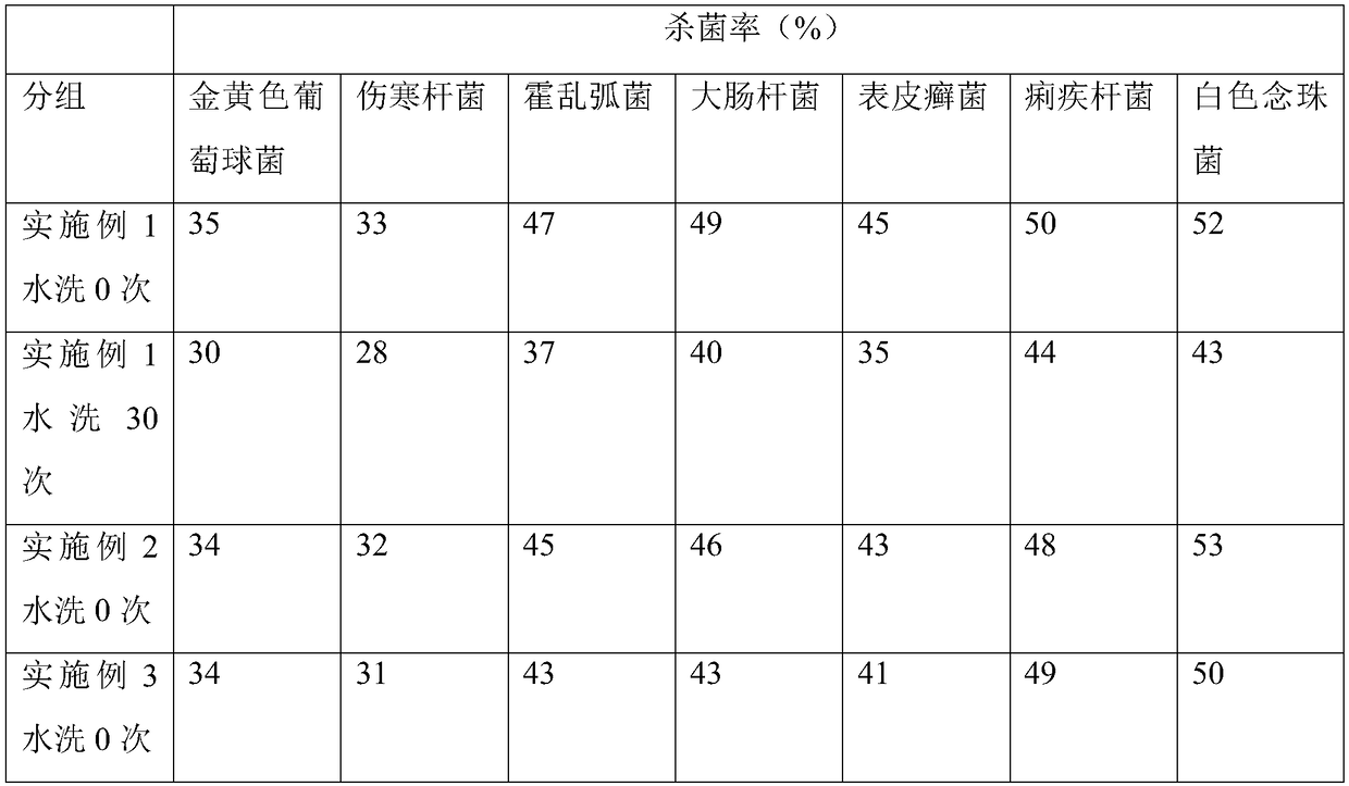 A kind of preparation method of antibacterial cotton fabric and obtained fabric