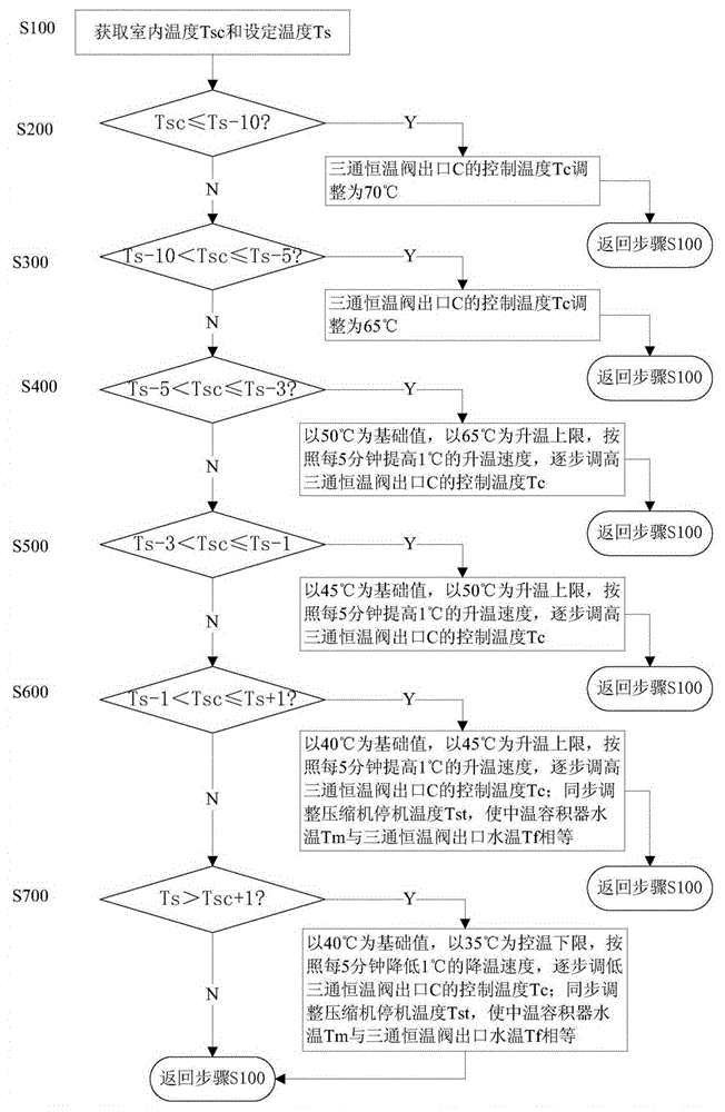 Heat pump unit for heating of heating radiators and control method thereof