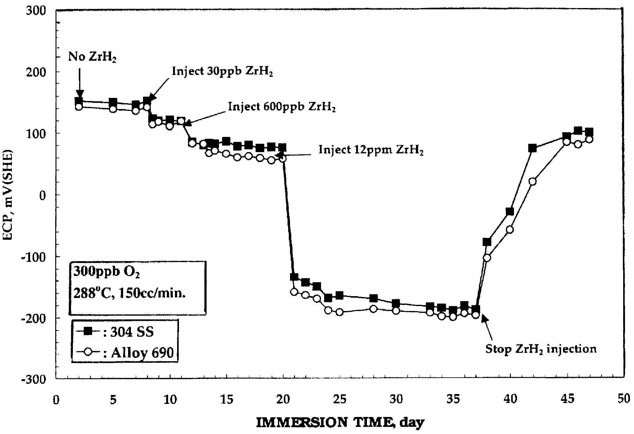 Method of reducing corrosion potential and stress corrosion cracking susceptibility in nickel-based alloys