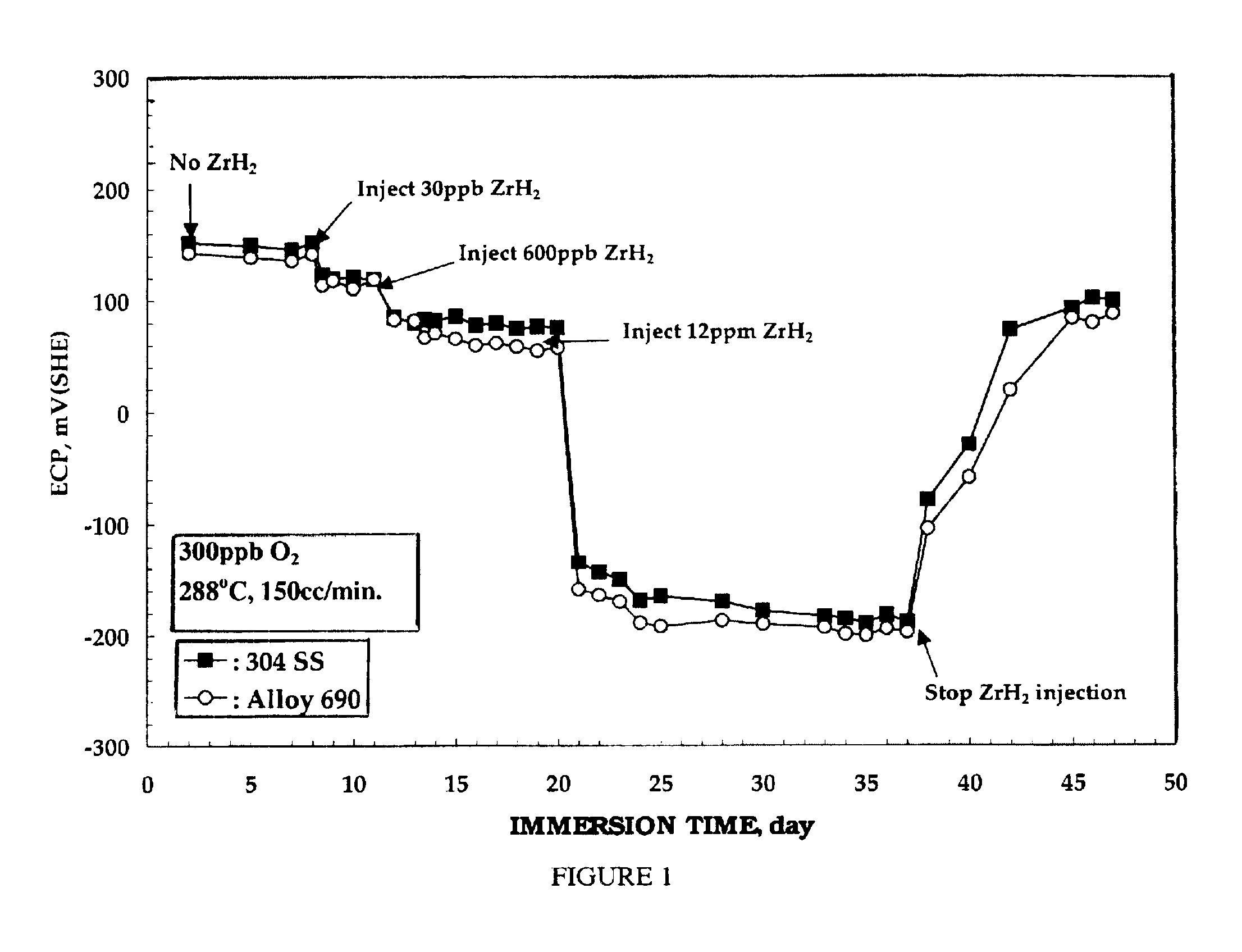 Method of reducing corrosion potential and stress corrosion cracking susceptibility in nickel-based alloys