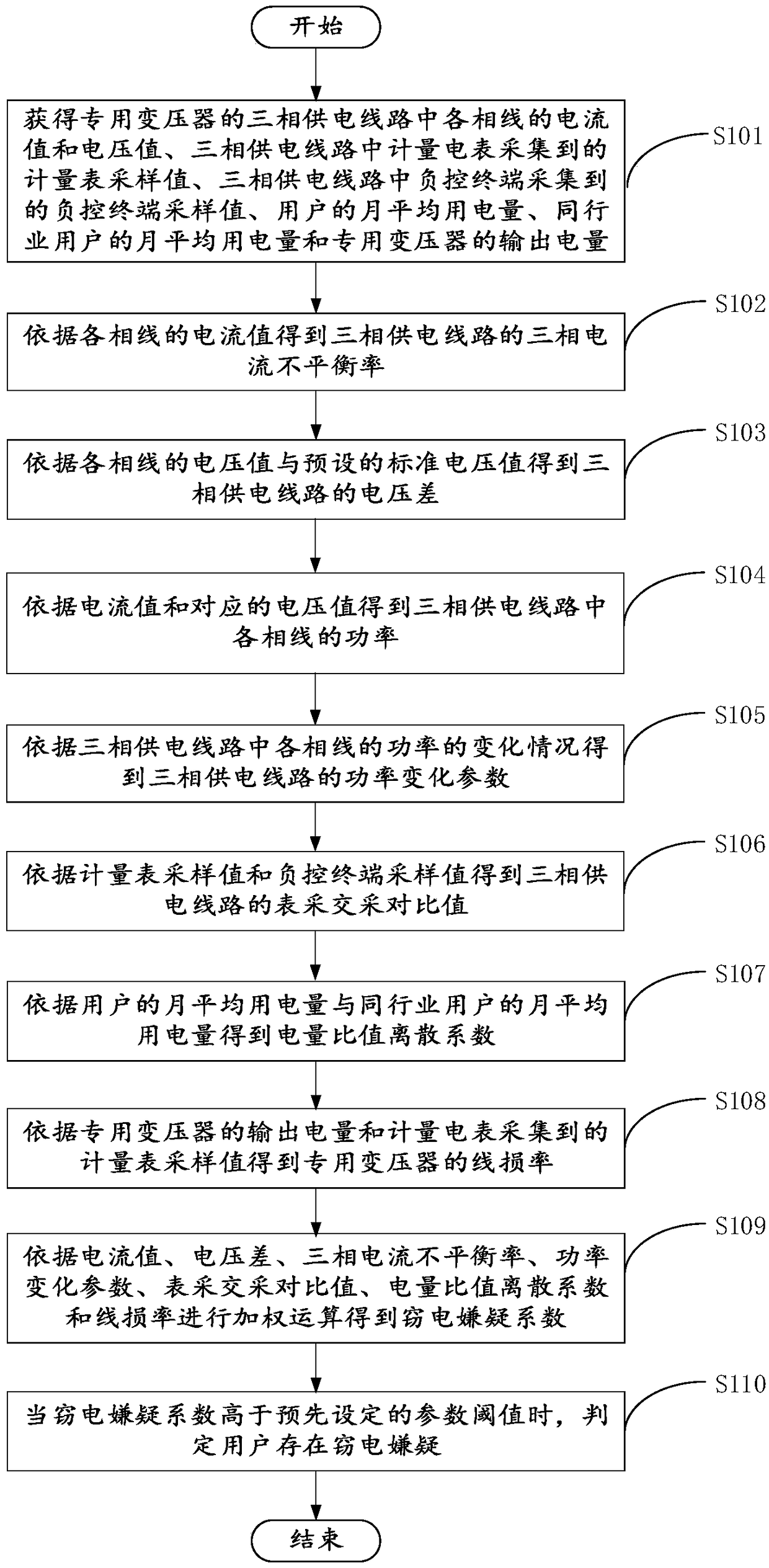 Electricity stealing analysis method, device and server