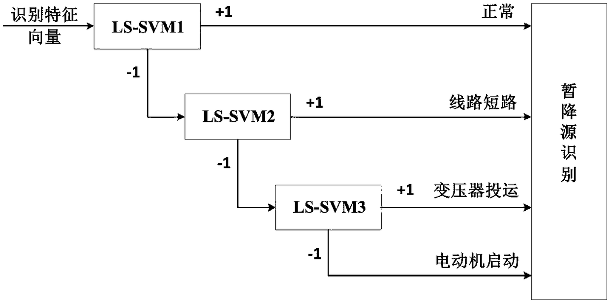 Method for identifying voltage sag source based on multi-resolution singular value decomposition