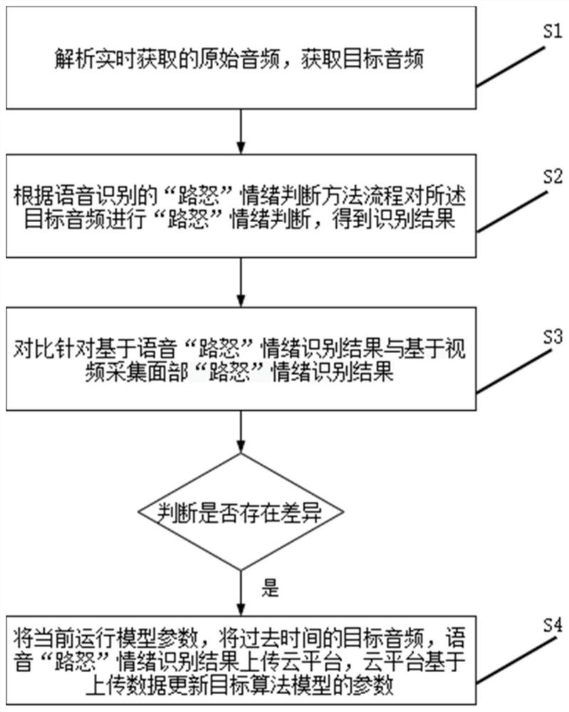 Road rage emotion judgment method and device based on speech recognition