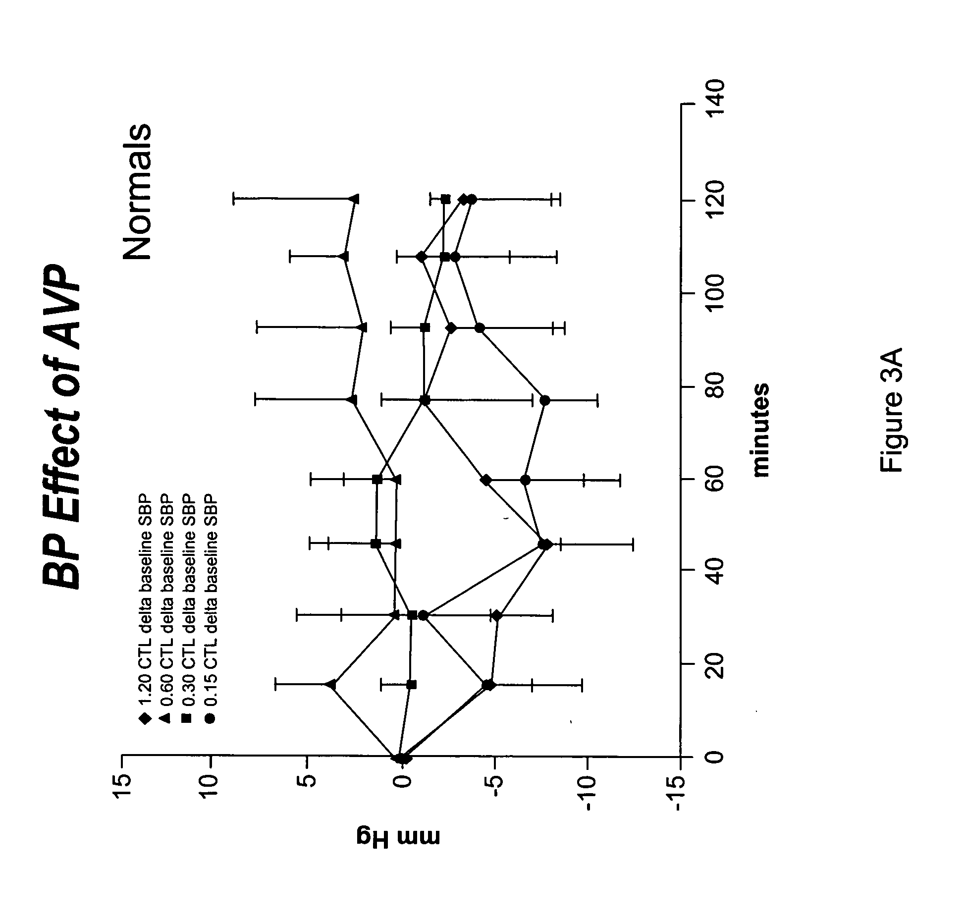 Method for stabilizing blood pressure in hemodialysis subjects