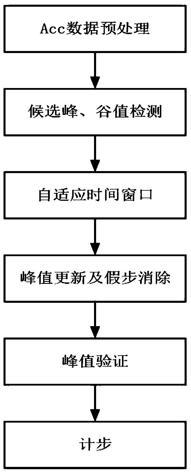 Adaptive time window step counting method based on peak detection