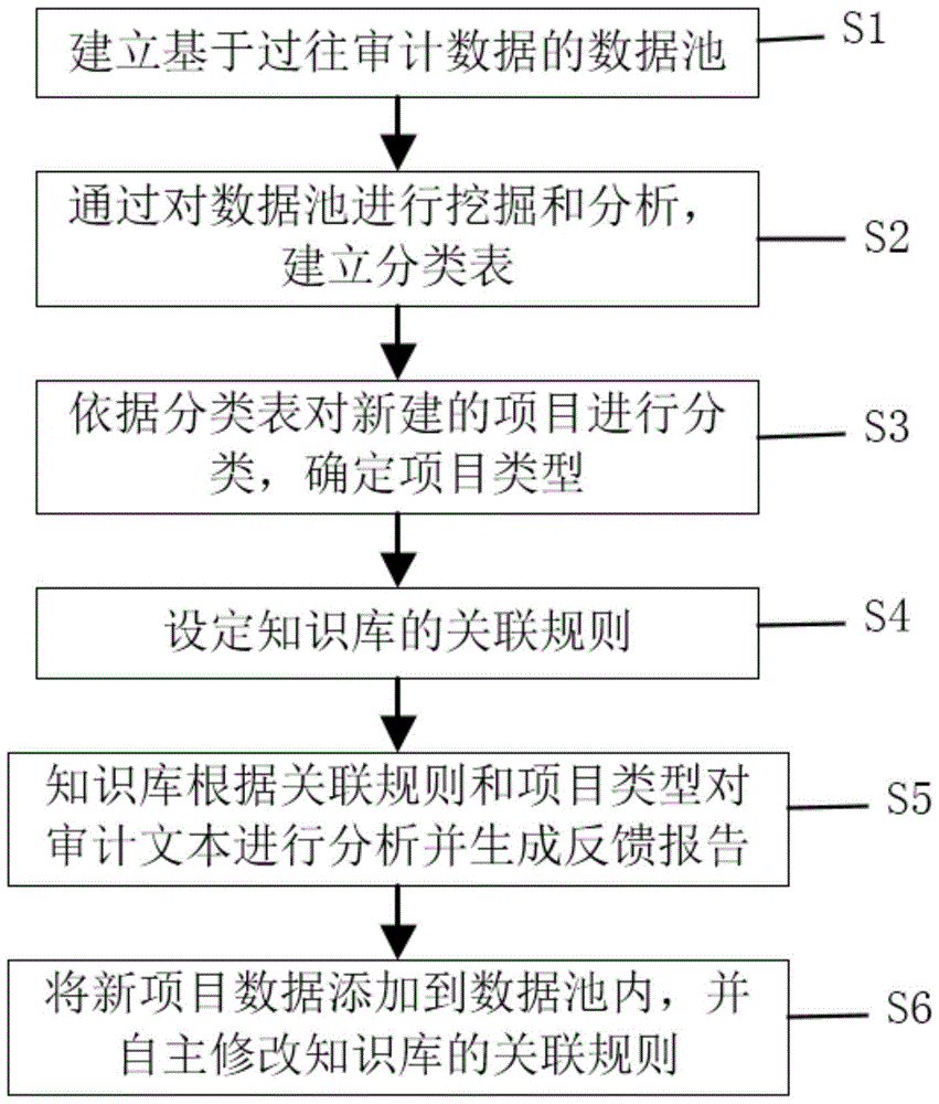 A data analysis method and system based on audit knowledge base