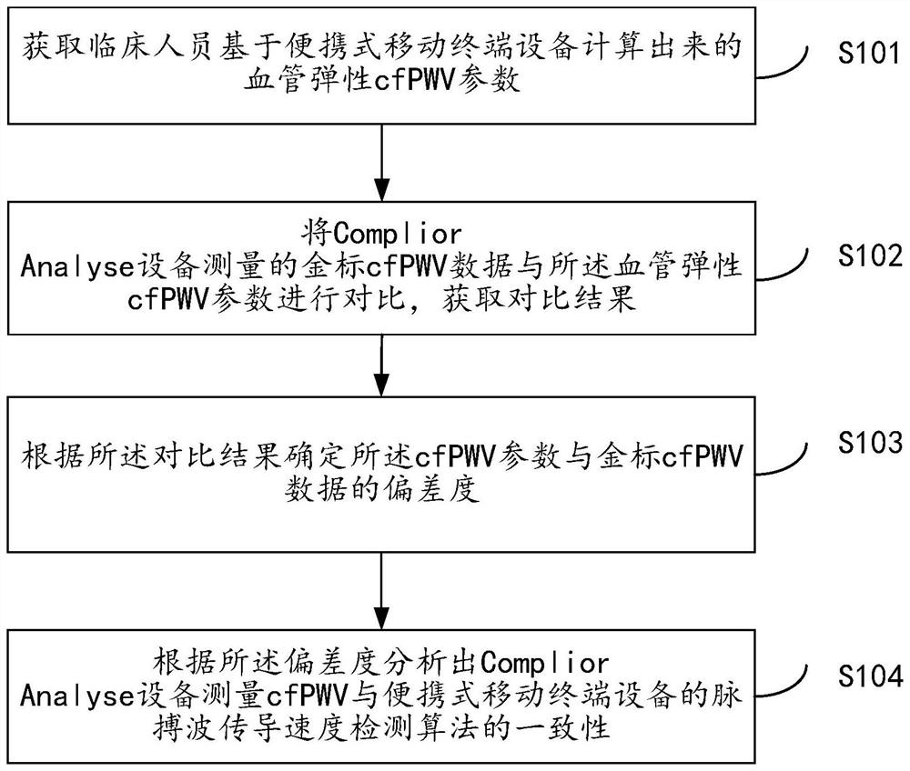 Clinical verification method for measuring cfPWV parameters and application system thereof