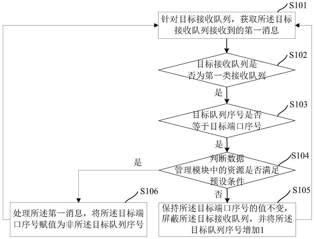 A data processing method and device for solid-state hard disk dual-port