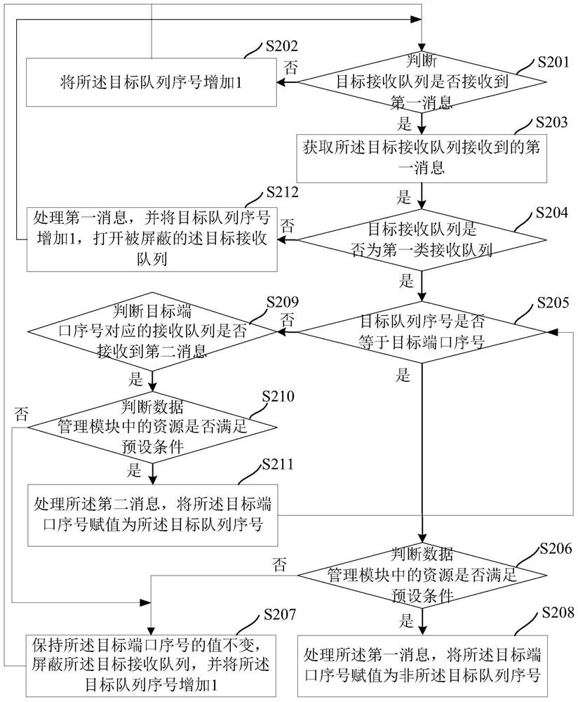 A data processing method and device for solid-state hard disk dual-port