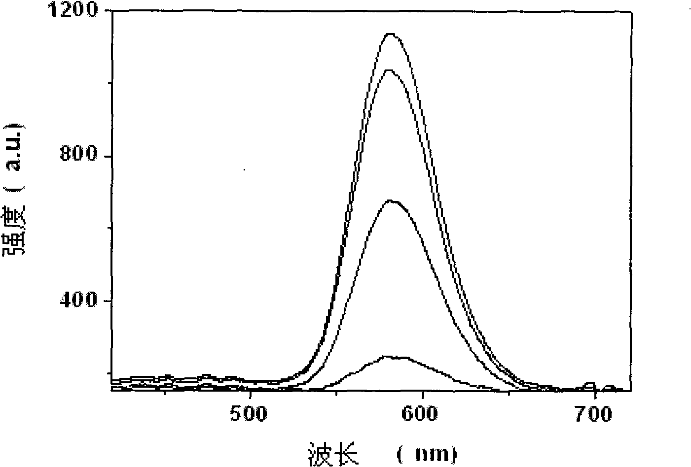 Doping semi-conductor nanocrystalline and preparation thereof