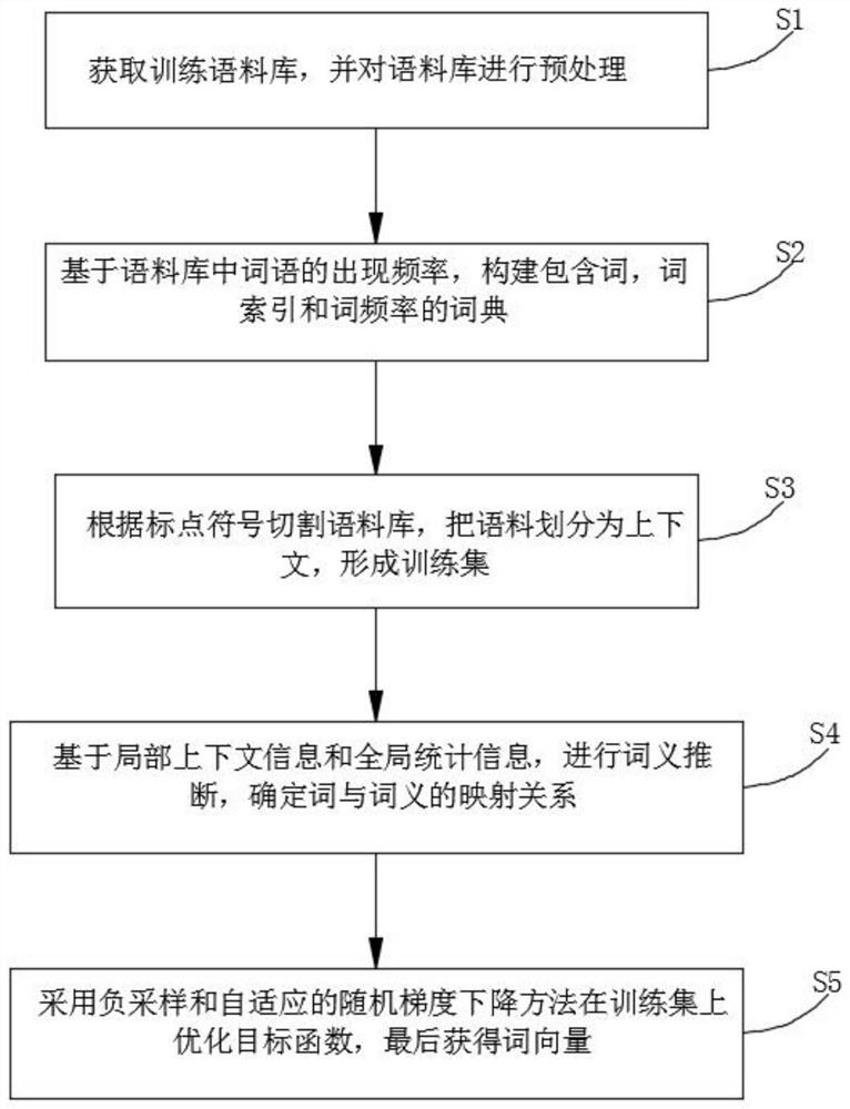 A Word Vector Generation Method Based on Gaussian Distribution