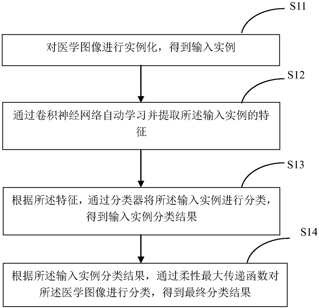 Method and device for classifying medical images