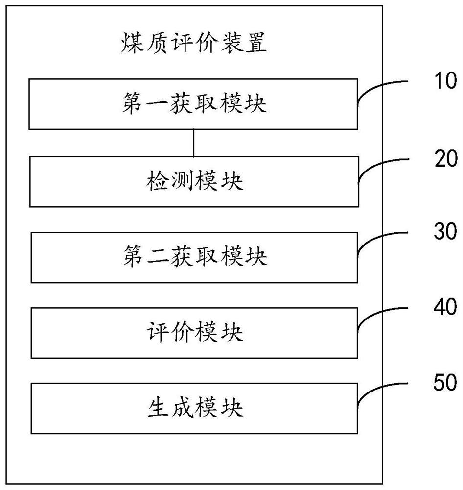 Coal quality evaluation method and device