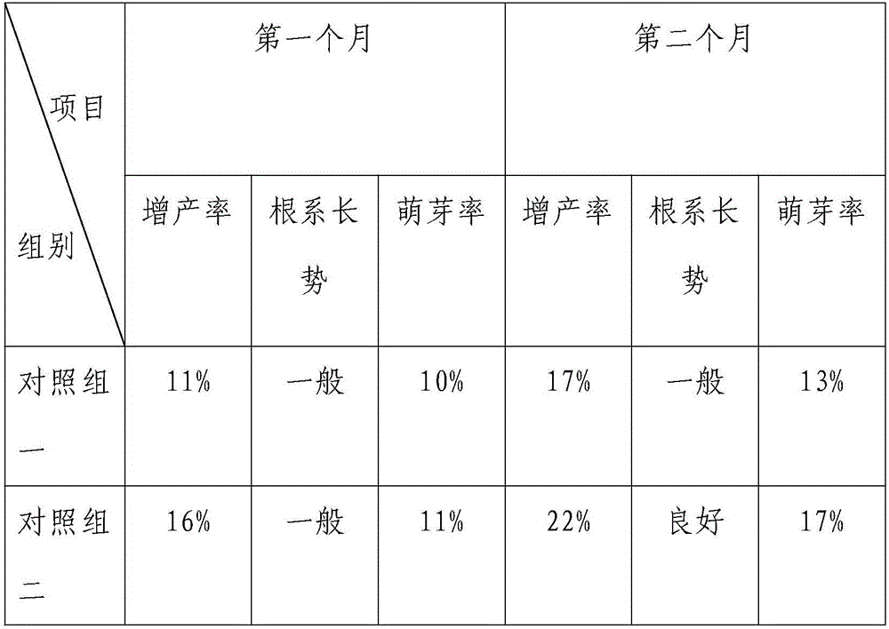 Compound fertilizer and preparation method thereof