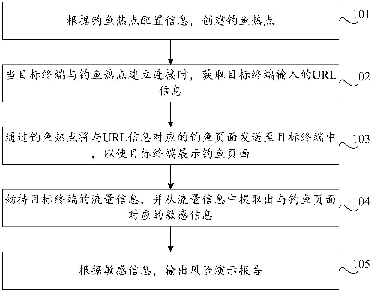 Phishing hotspot risk demonstration method and device, storage medium and computer equipment