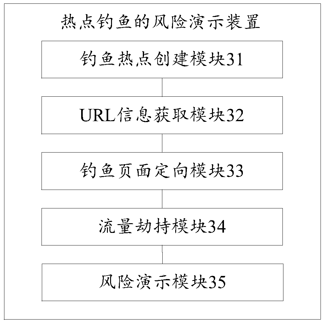 Phishing hotspot risk demonstration method and device, storage medium and computer equipment