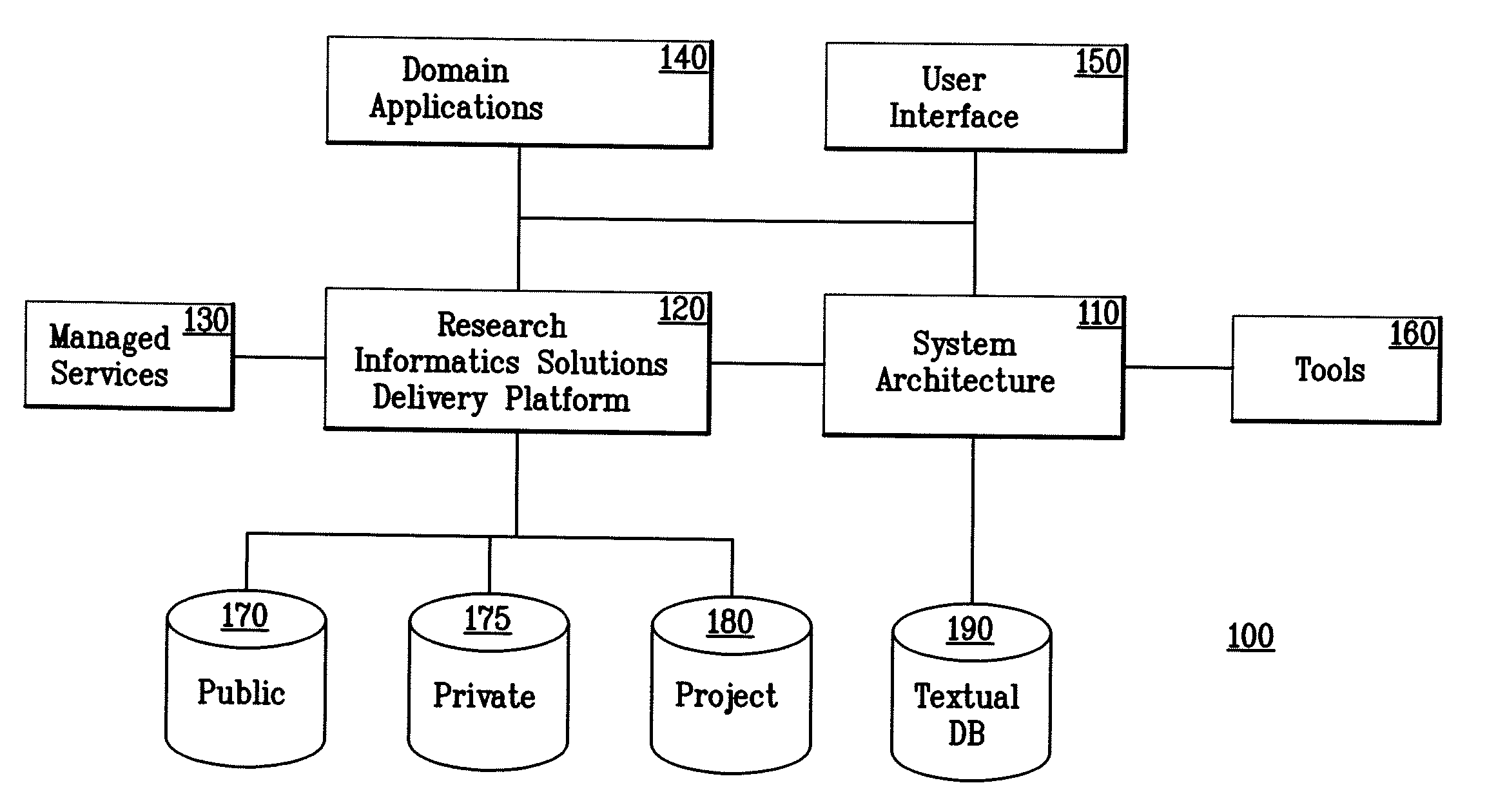 Bioinformatics system architecture with data and process integration