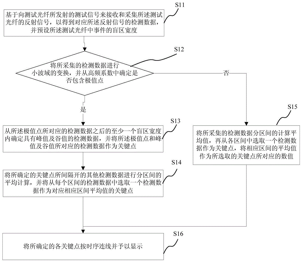 Display method, system and optical time domain reflectometer for optical fiber detection