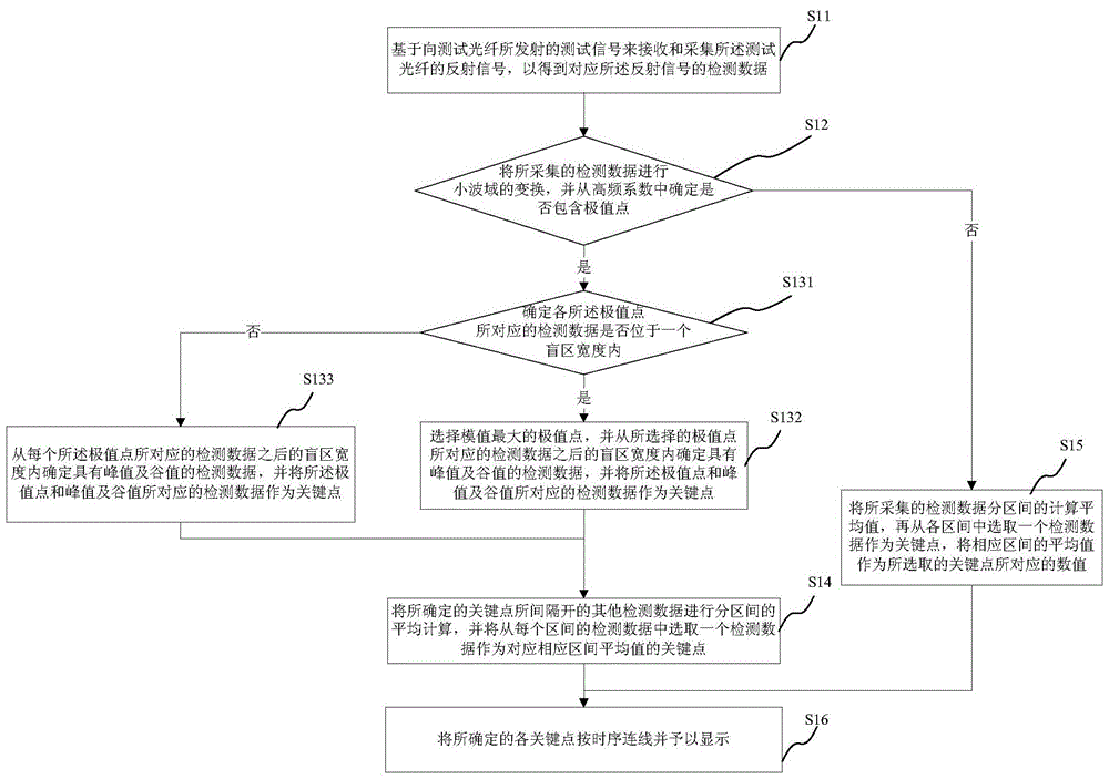 Display method, system and optical time domain reflectometer for optical fiber detection