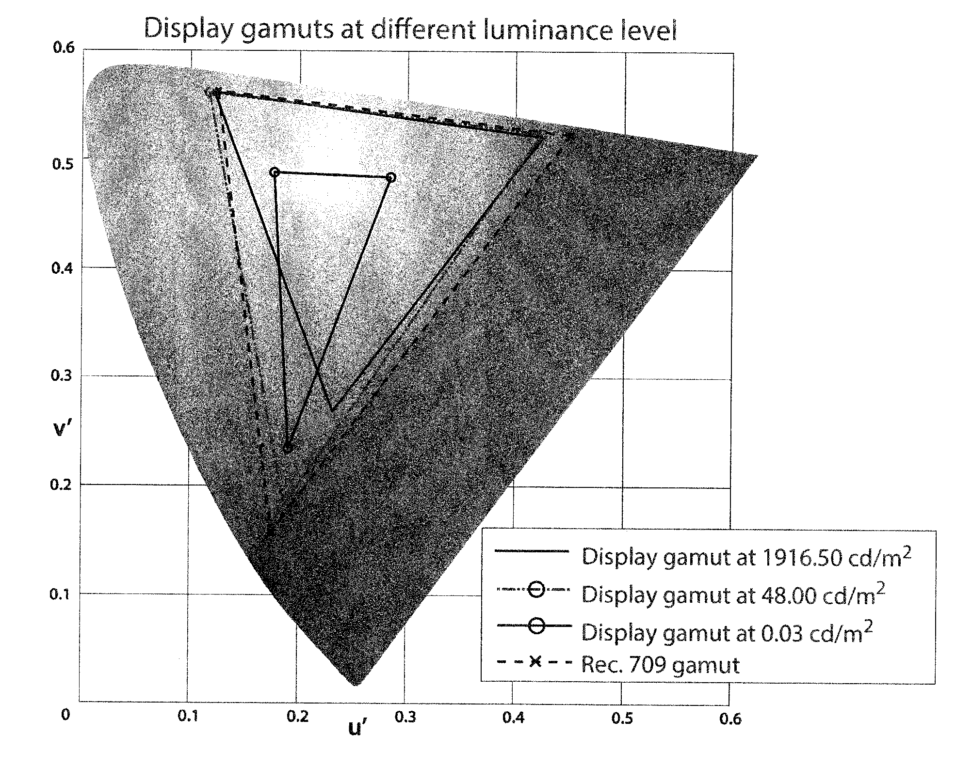 Chromatic Calibration of an HDR Display Using 3D Octree Forests