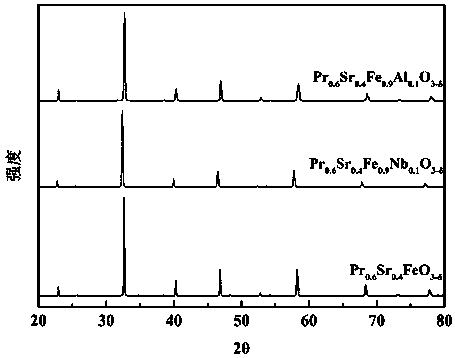 A way to improve co  <sub>2</sub> Preparation method of iron-based ceramic oxygen-permeable film with oxygen-permeable stability under atmosphere