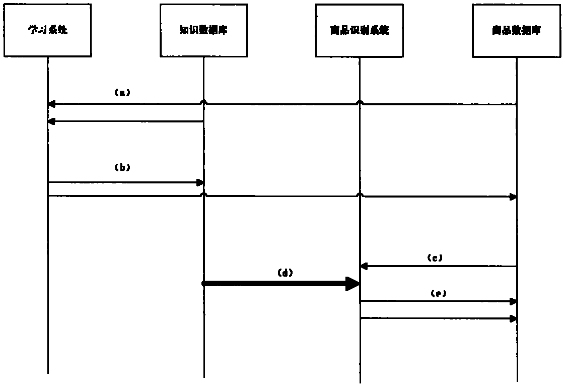 System and method for intelligently identifying names and models of commodities