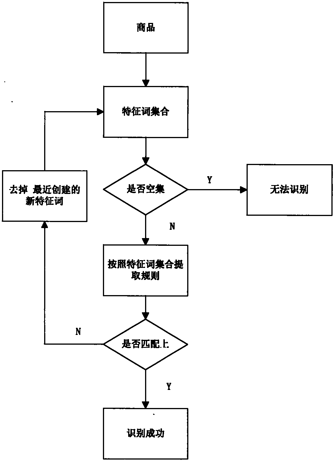 System and method for intelligently identifying names and models of commodities