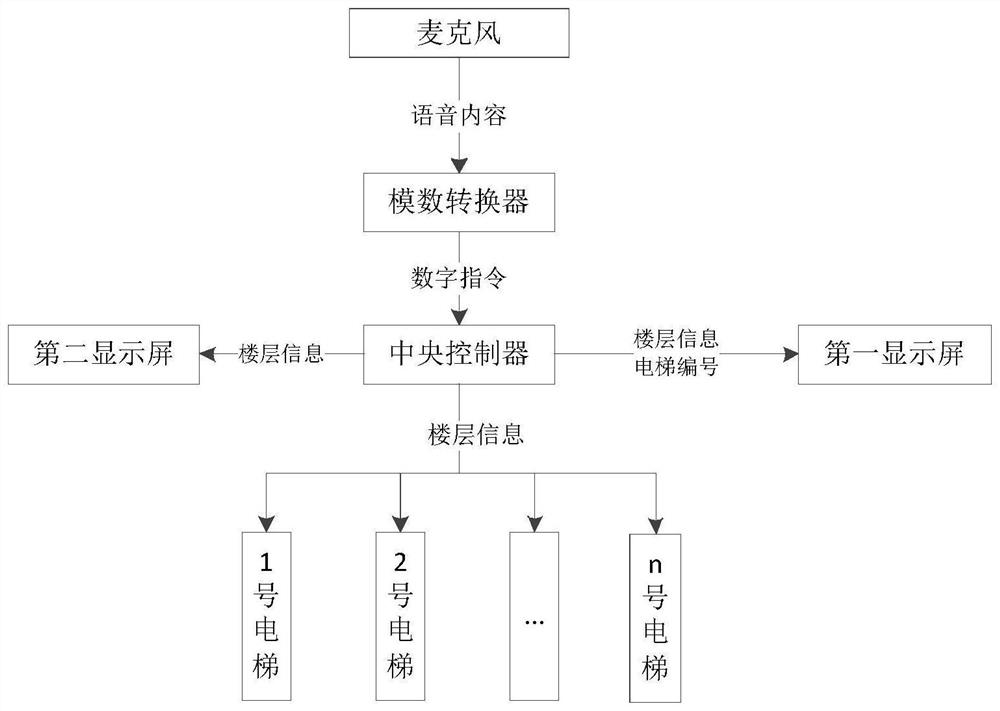 Non-contact intelligent voice calling elevator