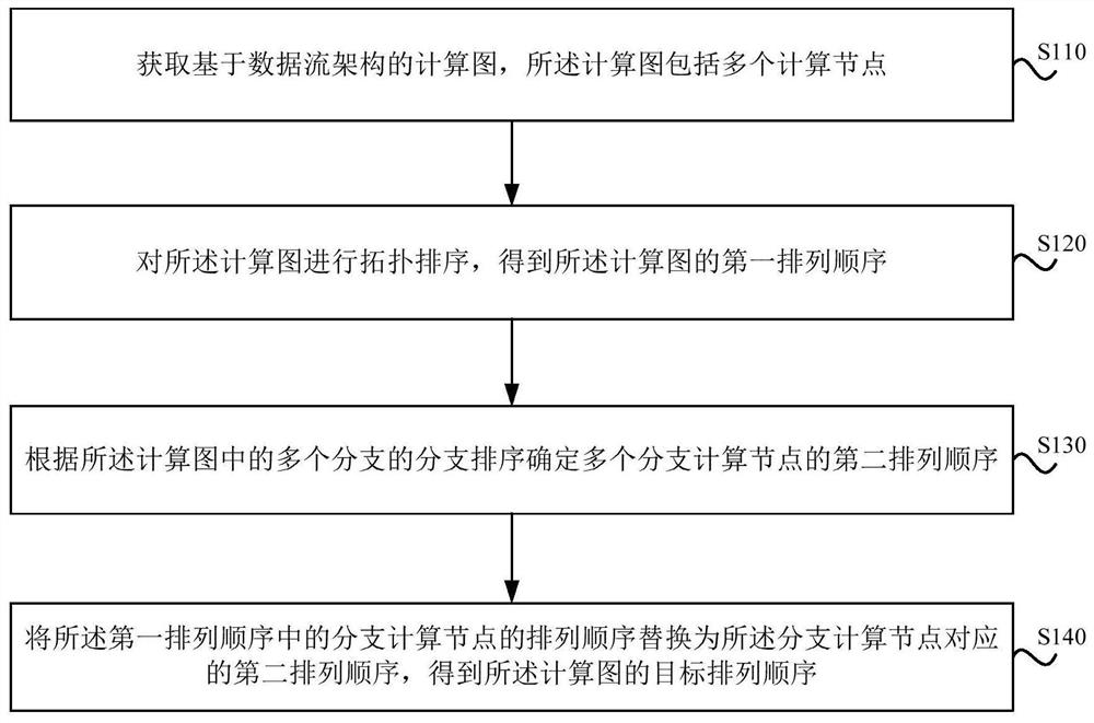 AI calculation graph sorting method and device, equipment and storage medium