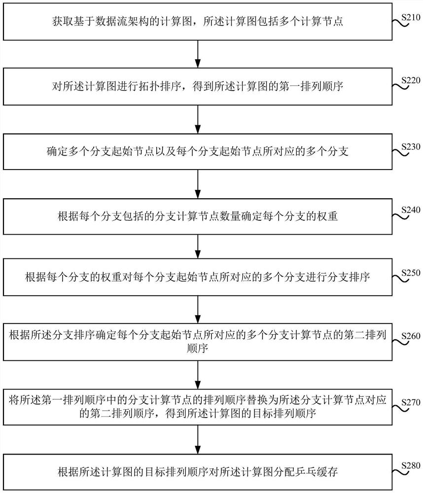 AI calculation graph sorting method and device, equipment and storage medium