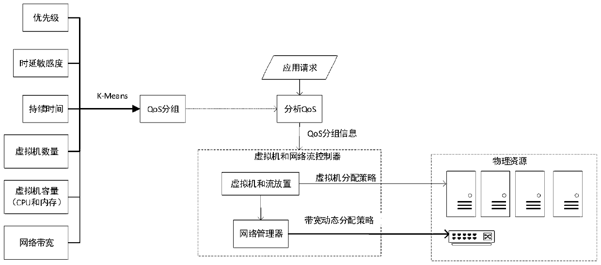 Virtual machine and network bandwidth joint allocation method based on multi-QoS grouping