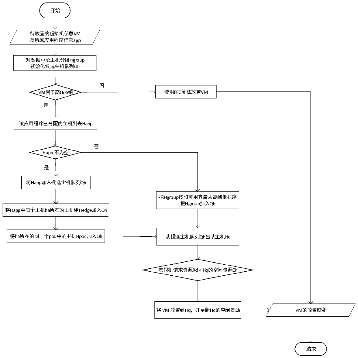 Virtual machine and network bandwidth joint allocation method based on multi-QoS grouping